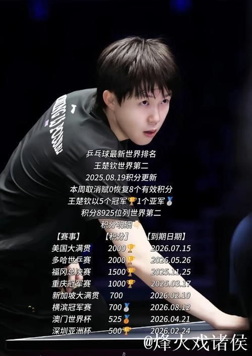 乒联最新排名：王楚钦、孙颖莎领跑 国乒包揽女单前五